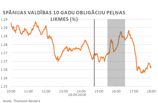 Spānijas valdības 10 gadu obligāciju peļņas likmes