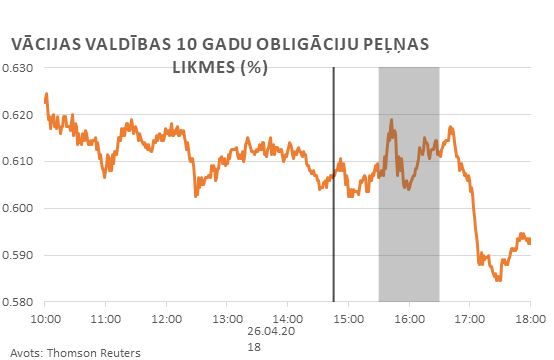 Vācijas valdības 10 gadu obligāciju peļņas likmes