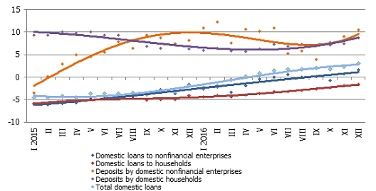 Y-y changes in some money indicators (%) 