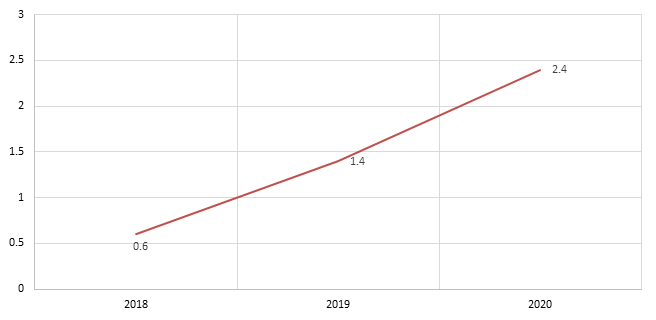 "Nodokļu stratēģijas 20/20" īstenošanas ietekme uz IKP