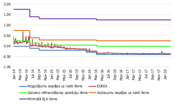  Galvenās monetāro politikas instrumentu likmes Eirosistēmā