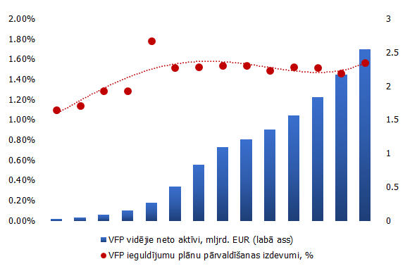 VFP līdzekļi un pārvaldīšanas izdevumu īpatsvars
