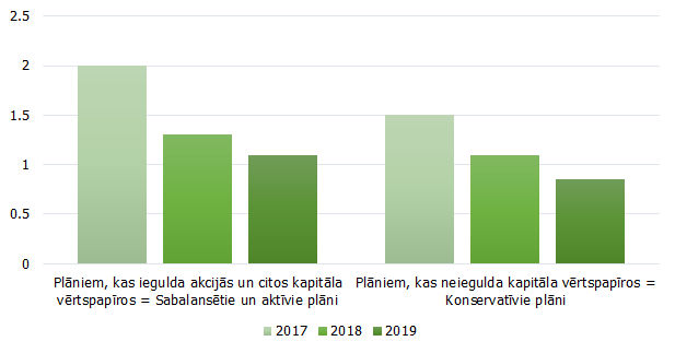 VFP pensiju plāniem noteiktās maksimālās komisijas apmērs, %