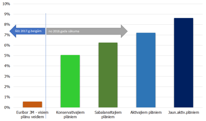 Atskaites indeksu vidējais gada ienesīgums 8 gadu periodā (2009 – 2016) mainīgās komisijas aprēķiniem