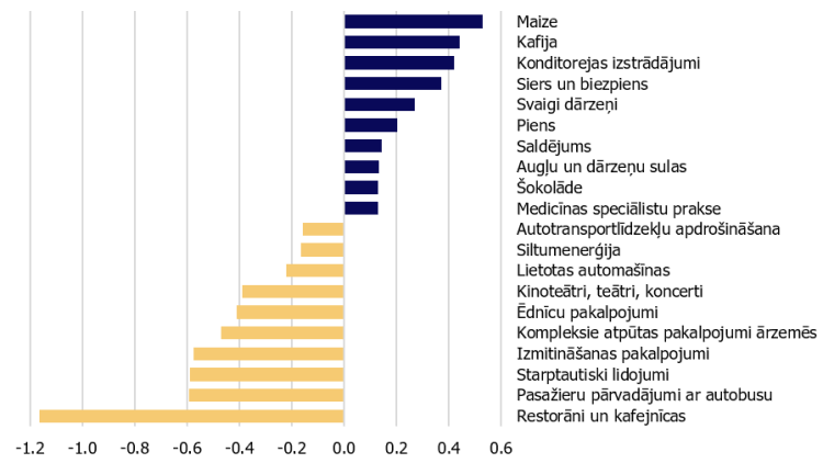 1. attēls. Desmit produktu grupas ar lielākajām patēriņa cenu svaru pārmaiņām 2021. gadā (procentpunktos)