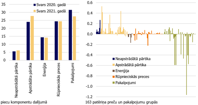 2. attēls. Patēriņa cenu svaru pārmaiņas 2021. gadā (2021. gadā inflācijas aprēķinā izmantoto svaru atšķirības no 2020. gadā lietotajiem; procentpunktos)