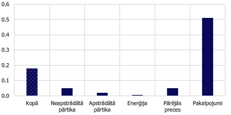 4. attēls. Patēriņa cenu svaru pārmaiņu ietekme uz inflāciju 2021. janvārī (procentpunktos)