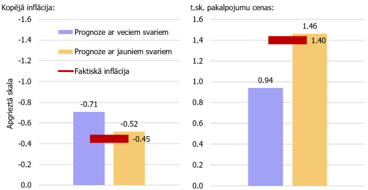 5. attēls. Inflācijas prognožu kļūdu dekompozīcija 2021. gada janvārī (procentpunktos)