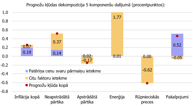 5. attēls. Inflācijas prognožu kļūdu dekompozīcija 2021. gada janvārī (procentpunktos)