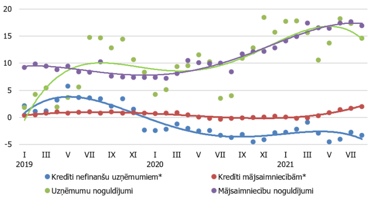 Attēls. Izsniegto iekšzemes kredītu un piesaistīto noguldījumu gada pārmaiņas (%)