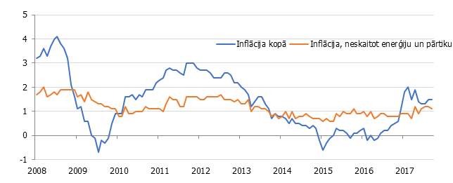 Inflācijas un pamatinflācija eiro zonā, gada pārmaiņas, %