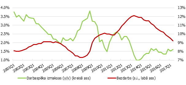 Darbaspēka izmaksu un bezdarba gada pārmaiņas eiro zonā