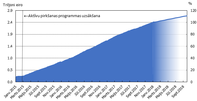 Eirosistēmas nopirktie vērtspapīri, kas tiek turēti monetārās politikas mērķim