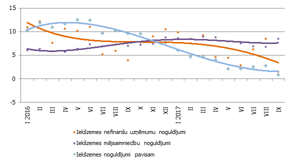 Noguldījumu gada pārmaiņas (%)