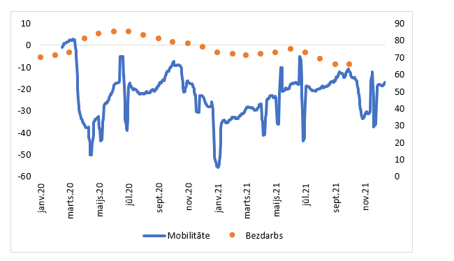 Google dati par mobilitāti darbavietās (procenti no 2020. gada 3. janvāra līdz 6. februārim mobilitātes līmeņa, 7 dienu slīdošais vidējais rādītājs) un bezdarbnieku skaits Latvijā 