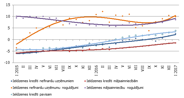 Kredītu kāpums nostiprinās