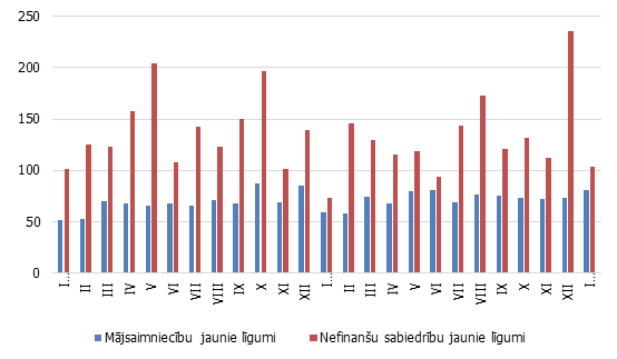 Jauno kredītu plūsma (milj. eiro)