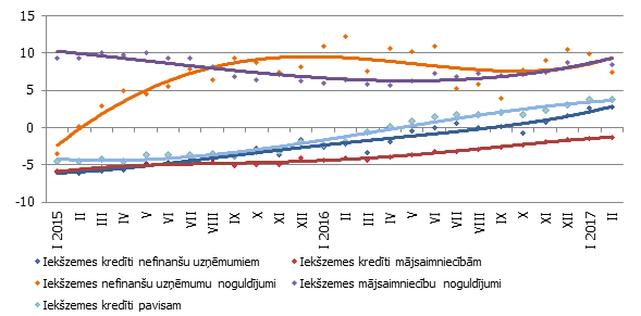 Atsevišķu naudas rādītāju gada pārmaiņas (%)