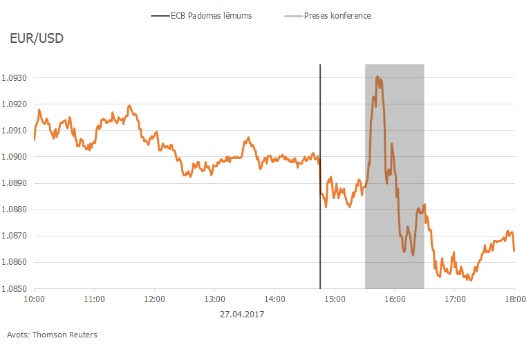 EUR USD