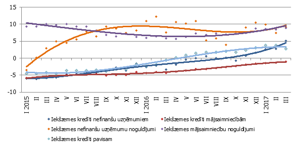 Atsevišķu naudas rādītāju gada pārmaiņas (%)