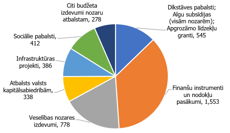 1. attēls. Valdības apstiprinātā atbalsta apjoms Covid-19 seku mazināšanai 2020. - 2021. gadā (uz 18.04.2021), miljoni eiro