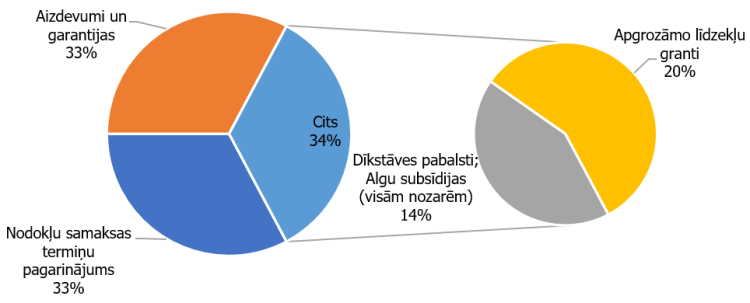 2. attēls. Faktiskais valsts atbalsts uzņēmumiem horizontālo atbalsta pasākumu ietvaros Covid-19 gada laikā (līdz 31.03.2021.), instrumentu dalījumā, īpatsvars no kopējā sniegtā atbalsta apmēra