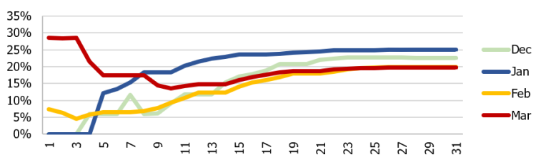 2. papildu attēls. Covid-19 otrā viļņa uzņēmumu īpatsvars, kas saņem gan dīkstāves pabalstus, gan algu subsīdijas (% no dīkstāves pabalstu saņēmēju skaita)