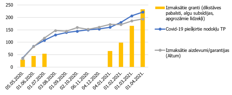 3. attēls. Piešķirtie nodokļu nomaksas termiņu pagarinājumu (TP), izmaksātie aizdevumi/garantijas Altum Covid-19 programmu ietvaros un izmaksātais atbalsts uzņēmumiem grantu programmu ietvaros, kumulatīvi, miljoni eiro