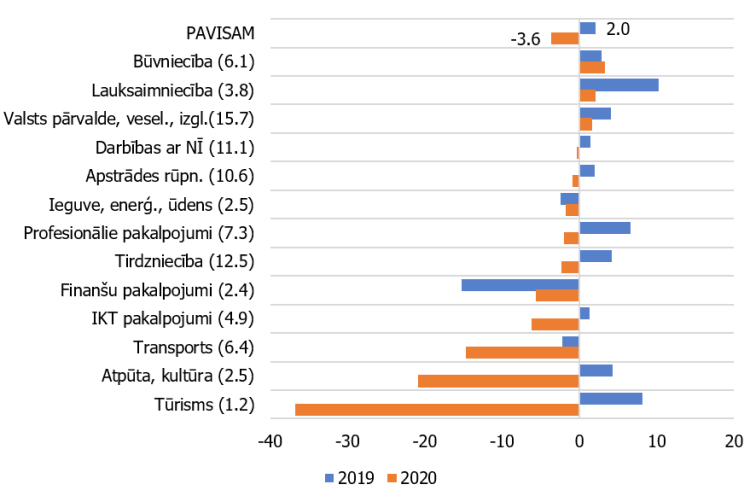 3. papildu attēls. Pievienotās vērtības gada pārmaiņas (g/g; s.i.; %); iekavās nozaru īpatsvars IKP (%)