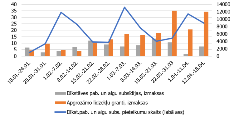 4. attēls. Covid-19 otrā viļņa dīkstāves pabalstu, algu subsīdiju un apgrozāmo līdzekļu grantu izmaksas, nedēļā, miljoni eiro