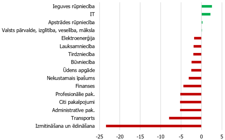 4. papildu attēls. Darba vietu skaita pārmaiņas 2020. gada decembrī salīdzinājumā ar februāri (%), nozaru dalījumā