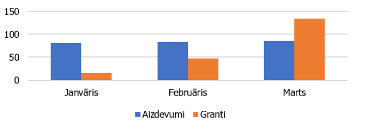 5. attēls. Apgrozāmo līdzekļu aizdevumu un grantu programmās izmaksātais, miljonos eiro, kumulatīvi