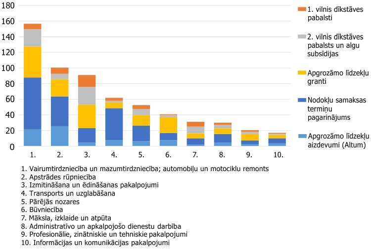 6. attēls. Valsts atbalsts uzņēmumiem horizontālo atbalsta pasākumu ietvaros Covid-19 gada laikā (līdz 31.03.2021.), nozaru un instrumentu dalījumā, miljonos eiro