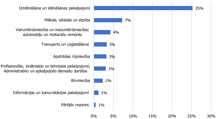 7. attēls. Valsts atbalsts uzņēmumiem horizontālo atbalsta pasākumu ietvaros Covid-19 gada laikā (līdz 31.03.2021.), pret nozaru pievienoto vērtību 2020. gadā, %