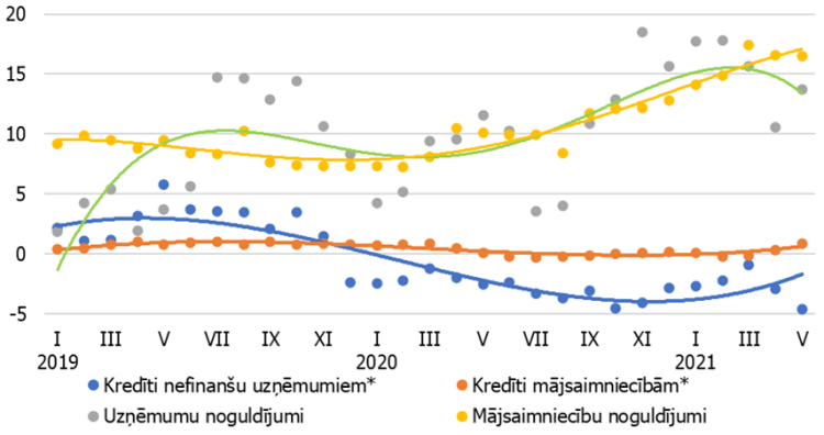 Attēls. Izsniegto iekšzemes kredītu un piesaistīto noguldījumu gada pārmaiņas (%)