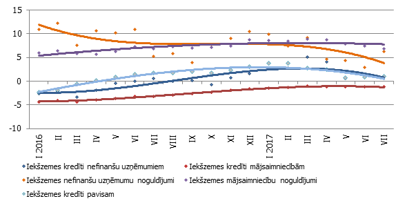 Atsevišķu naudas rādītāju gada pārmaiņas (%)