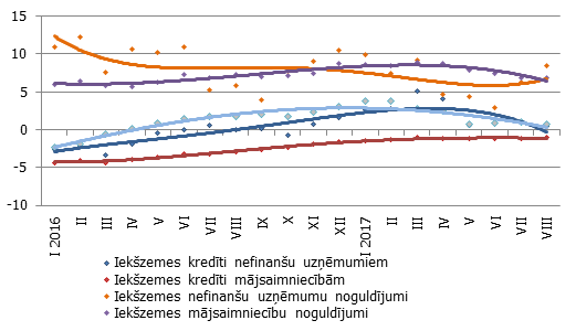 Atsevišķu naudas rādītāju gada pārmaiņas (%)