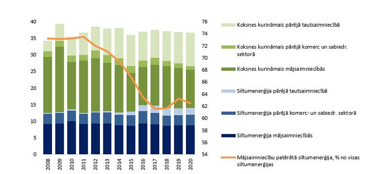 Siltumenerģijas un koksnes kurināmā patēriņa īpatsvars tautsaimniecības kopējā energoresursu patēriņā