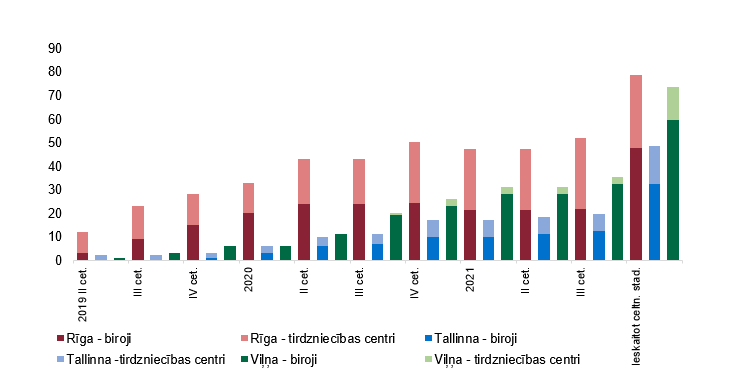 Uzkrātais jaunuzbūvēto komerctelpu piedāvājums Baltijas valstu galvaspilsētās kopš 2019. gada sākuma (%) 