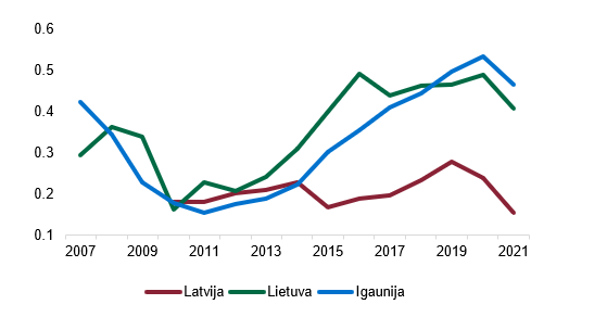 Jaunuzbūvēto mājokļu kopējā platība uz vienu iedzīvotāju (m2)