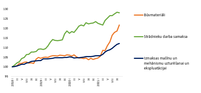 Būvniecības izmaksas (indekss; 2018. gada janvāris = 100)