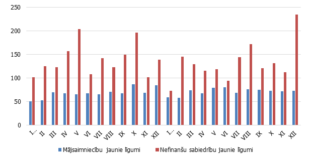 Jauno kredītu plūsma (milj. eiro)