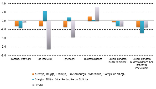 Eiropas valstu budžeta bilanču galveno pozīciju pārmaiņas 1999. – 2007. gadam