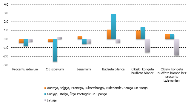 Eiropas valstu budžeta bilanču galveno pozīciju pārmaiņas 2012. – 2015. gadam