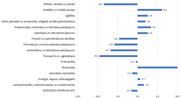 IKP pārmaiņas 1. ceturksnī (% pret iepriekšējā gada atbilstošo periodu, salīdzināmās cenās, kalendāri izlīdzināti dati)