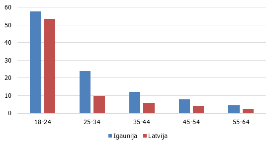 Izglītošanās vai kvalifikācijas paaugstināšana pēdējo četru nedēļu laikā 