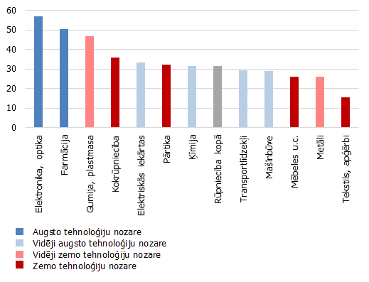  Darba ražīgums apstrādes rūpniecības apakšnozarēs Latvijā