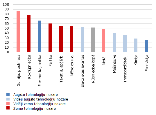 Darba ražīgums apstrādes rūpniecības apakšnozarēs