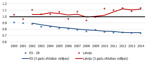 Relatīvais darba ražīgums kokrūpniecībā (NACE 16-18) Latvijā un ES