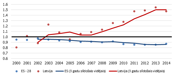 Relatīvais darba ražīgums mašīnbūvē (NACE 28) Latvijā un ES 